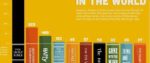 Die 10 beliebtesten Bücher weltweit