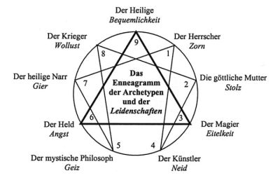 Das Enneagramm und die Leidenschaften