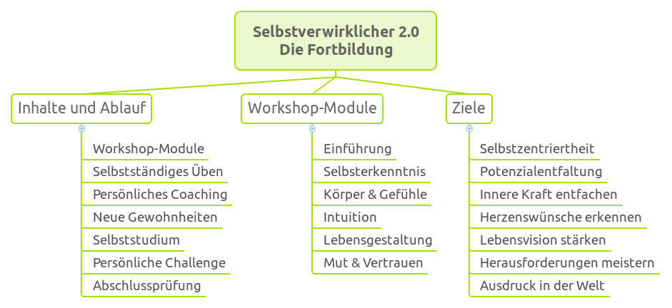 Selbstverwirklicher 2.0 Die Fortbildung